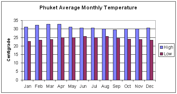 Températures moyennes